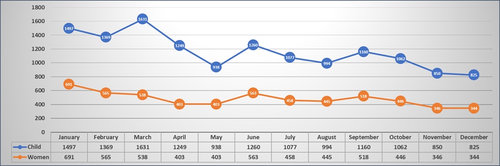 Cases Served by WCPU Per Month