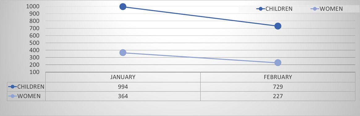 Cases Served by WCPU Per Month