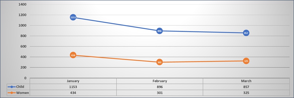 Cases Served by WCPU Per Month