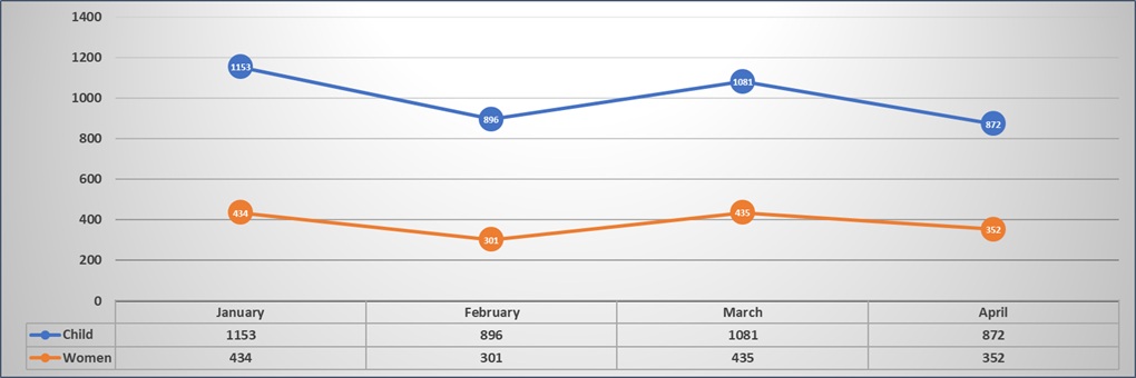 Cases Served by WCPU Per Month
