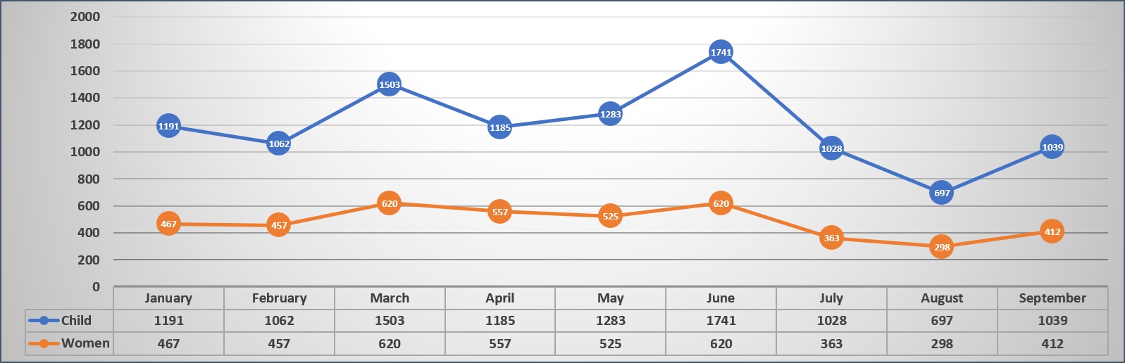 Cases Served by WCPU Per Month